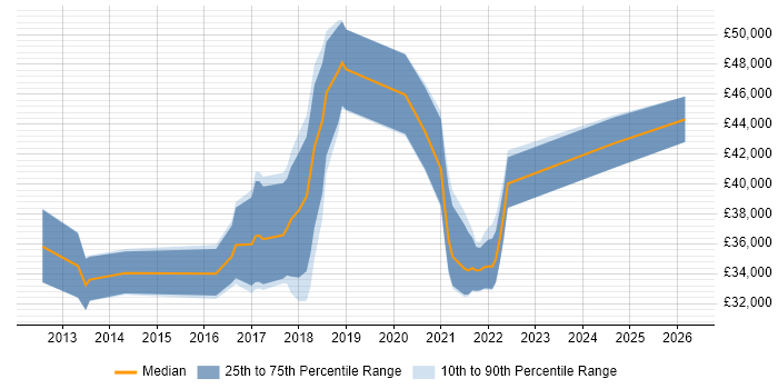 Salary distribution trend for jobs in Tyne and Wear citing Ubuntu