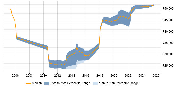 Salary distribution trend for UI Designer job vacancies in Tyne and Wear