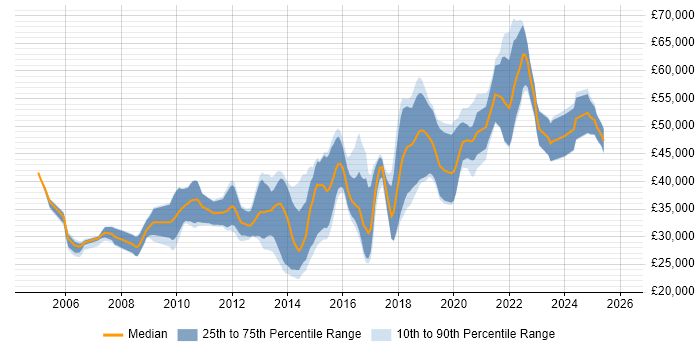 Salary distribution trend for jobs in Tyne and Wear citing Unit Testing