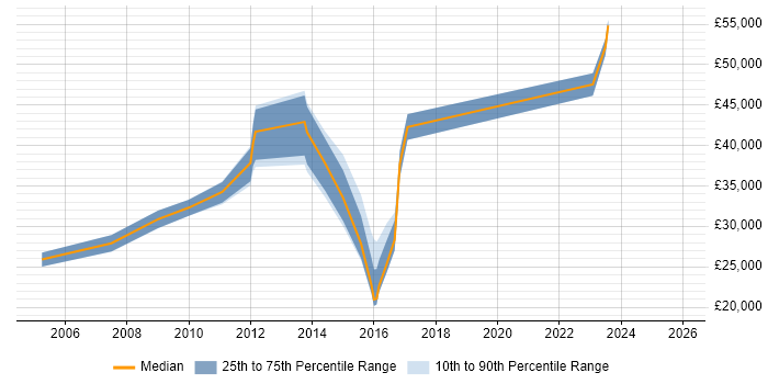 Salary distribution trend for jobs in Tyne and Wear citing Unit4 Business World