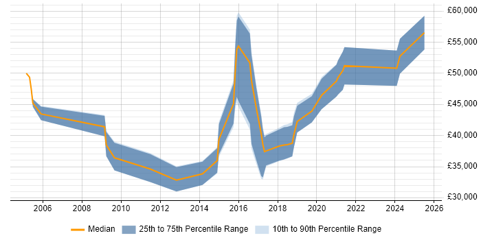 Salary distribution trend for jobs in Tyne and Wear citing Usability Testing
