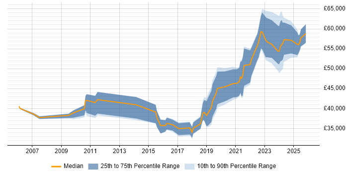 Salary distribution trend for jobs in Tyne and Wear citing User-Centered Design (UCD)