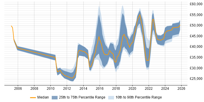 Salary distribution trend for jobs in Tyne and Wear citing UX Design