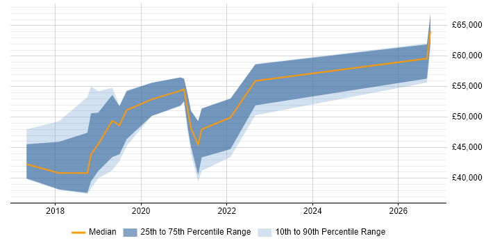 Salary distribution trend for jobs in Tyne and Wear citing UX Research