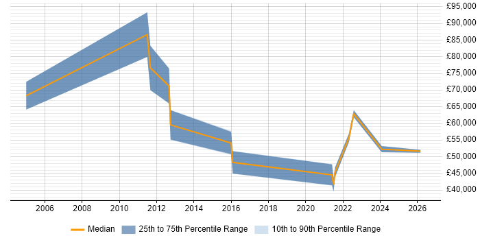 Salary distribution trend for jobs in Tyne and Wear citing Value Proposition