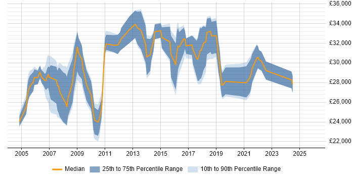 Salary distribution trend for jobs in Tyne and Wear citing VBA