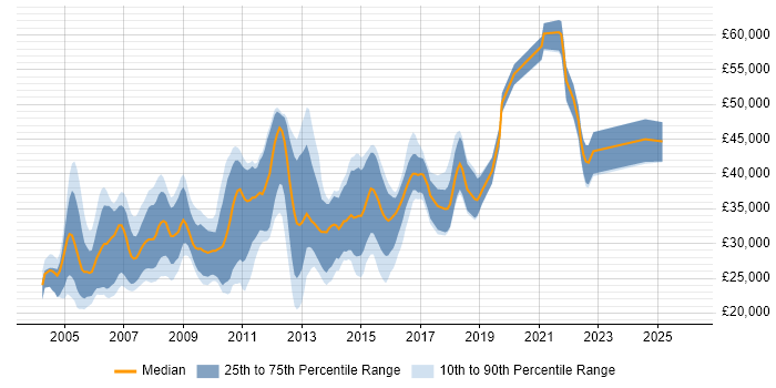 Salary distribution trend for jobs in Tyne and Wear citing VB.NET