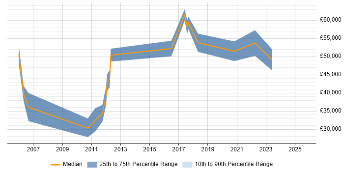 Salary distribution trend for jobs in Tyne and Wear citing Verification and Validation