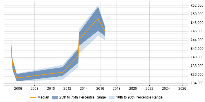 Salary distribution trend for jobs in Tyne and Wear citing Verint