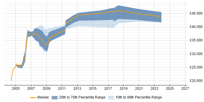 Salary distribution trend for jobs in Tyne and Wear citing Veritas