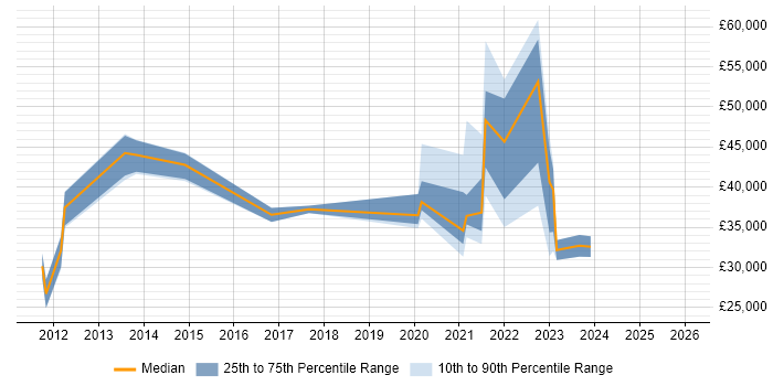 Salary distribution trend for jobs in Tyne and Wear citing Virtual Desktop