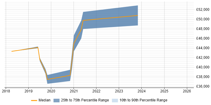 Salary distribution trend for jobs in Tyne and Wear citing Virtual Infrastructure