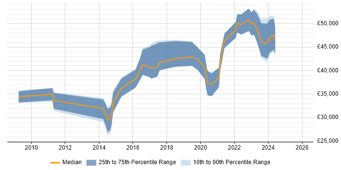 Salary distribution trend for jobs in Tyne and Wear citing Virtual Machines