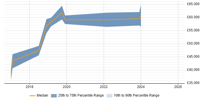 Salary distribution trend for jobs in Tyne and Wear citing Virtual Private Cloud