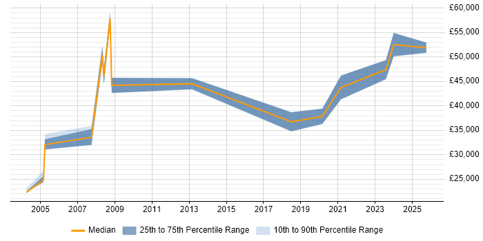 Salary distribution trend for jobs in Tyne and Wear citing VMS