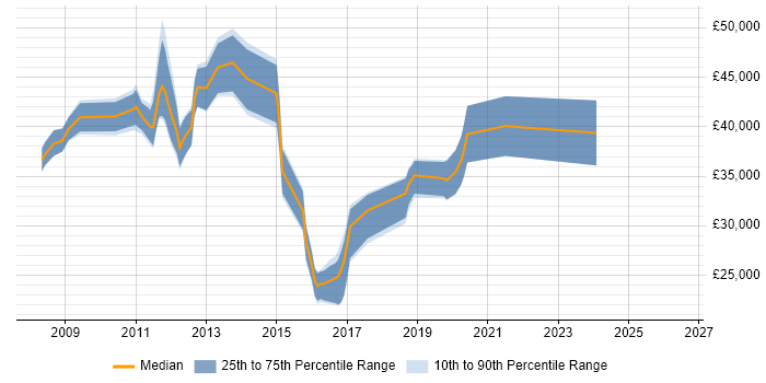 Salary distribution trend for jobs in Tyne and Wear citing VMware Certified Professional (VCP)