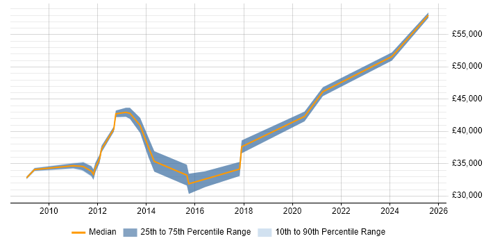 Salary distribution trend for VMware Engineer job vacancies in Tyne and Wear Salary distribution trend for VMware Engineer job vacancies in Tyne and Wear