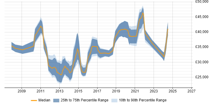 Salary distribution trend for jobs in Tyne and Wear citing VMware ESXi