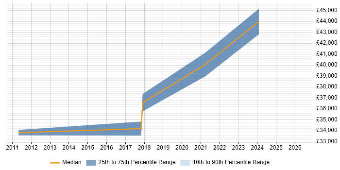 Salary distribution trend for VMware Infrastructure Engineer job vacancies in Tyne and Wear