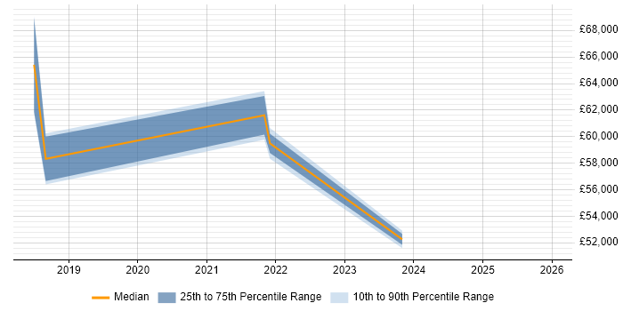 Salary distribution trend for jobs in Tyne and Wear citing VMware NSX