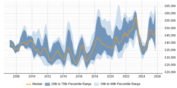 Salary distribution trend for jobs in Tyne and Wear citing VMware