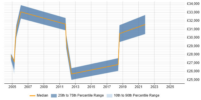 Salary distribution trend for VoIP Engineer job vacancies in Tyne and Wear