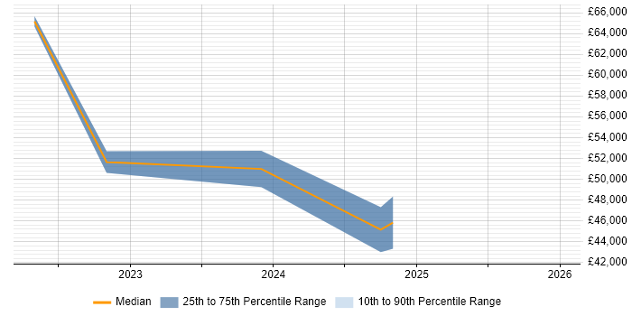 Salary distribution trend for jobs in Tyne and Wear citing Vulnerability Remediation