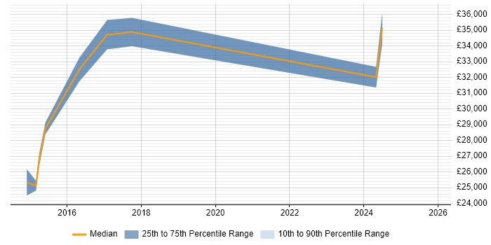 Salary distribution trend for Analyst job vacancies in Wallsend
