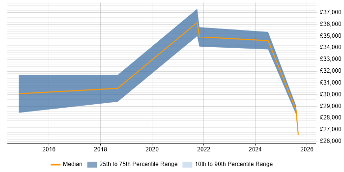 Salary distribution trend for jobs in Wallsend citing Customer Service
