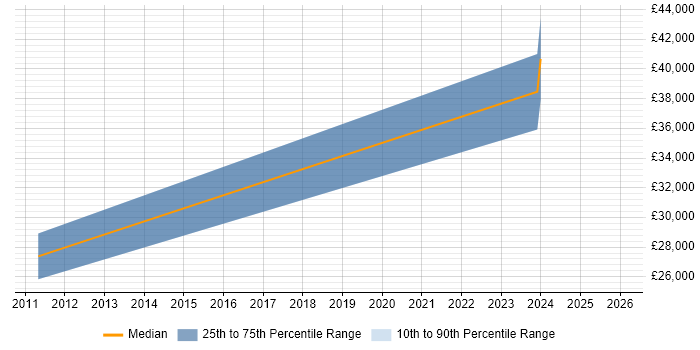Salary distribution trend for jobs in Wallsend citing Finance