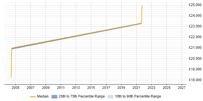Salary distribution trend for IT Support job vacancies in Wallsend