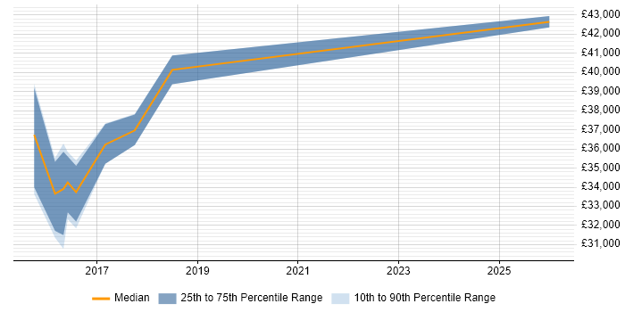 Salary distribution trend for jobs in Wallsend citing Public Sector