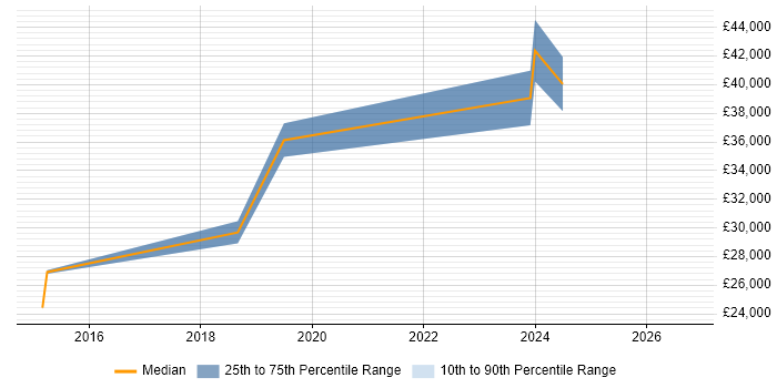 Salary distribution trend for jobs in Wallsend citing SQL
