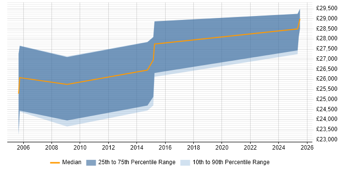 Salary distribution trend for jobs in Tyne and Wear citing WatchGuard
