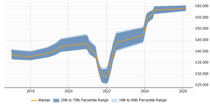 Salary distribution trend for jobs in Tyne and Wear citing WCAG