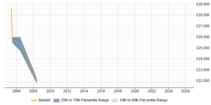 Salary distribution trend for Web Administrator job vacancies in Tyne and Wear