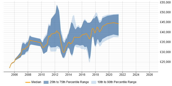 Salary distribution trend for jobs in Tyne and Wear citing Web Application Development