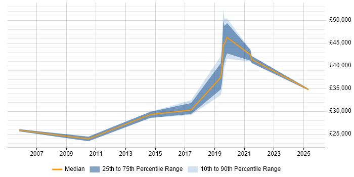 Salary distribution trend for jobs in Tyne and Wear citing Web Conferencing