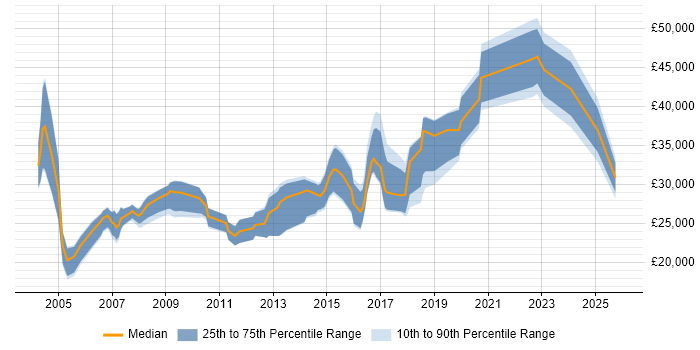 Salary distribution trend for jobs in Tyne and Wear citing Web Design