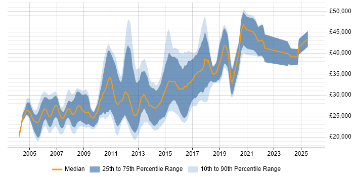Salary distribution trend for Web Developer job vacancies in Tyne and Wear