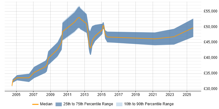 Salary distribution trend for Web Manager job vacancies in Tyne and Wear Salary distribution trend for Web Manager job vacancies in Tyne and Wear
