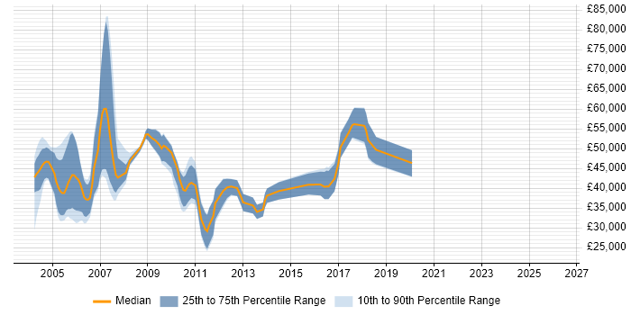 Salary distribution trend for jobs in Tyne and Wear citing WebLogic