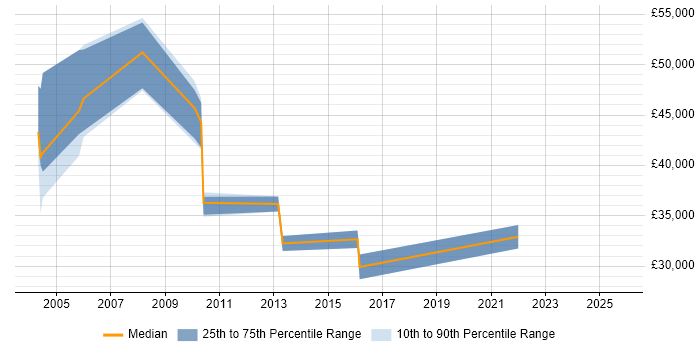 Salary distribution trend for jobs in Tyne and Wear citing WFM Salary distribution trend for jobs in Tyne and Wear citing WFM