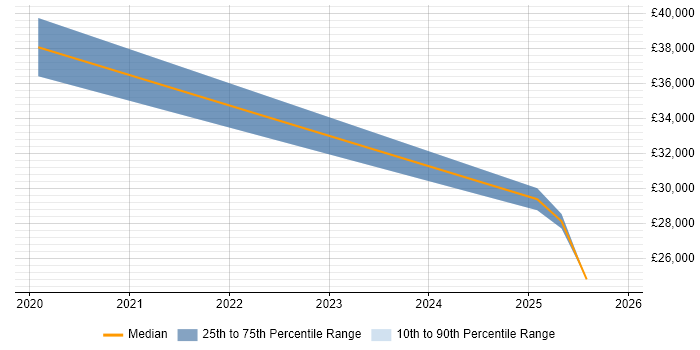 Salary distribution trend for jobs in Whitley Bay citing Banking