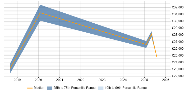 Salary distribution trend for jobs in Whitley Bay citing Problem-Solving