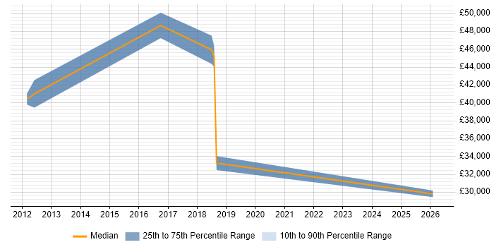 Salary distribution trend for jobs in Whitley Bay citing Social Skills