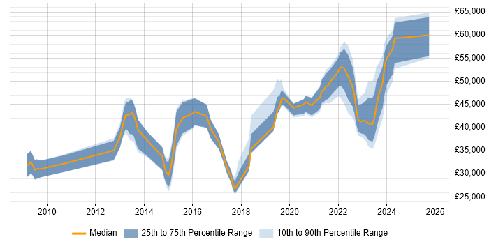 Salary distribution trend for jobs in Tyne and Wear citing Wi-Fi