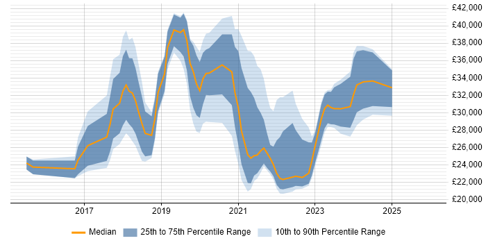 Salary distribution trend for jobs in Tyne and Wear citing Windows 10