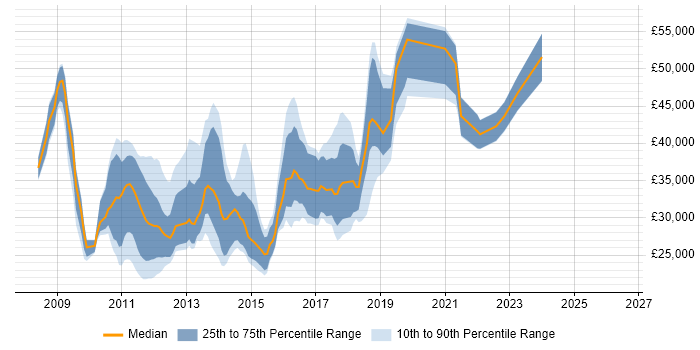 Salary distribution trend for jobs in Tyne and Wear citing Windows Server 2008