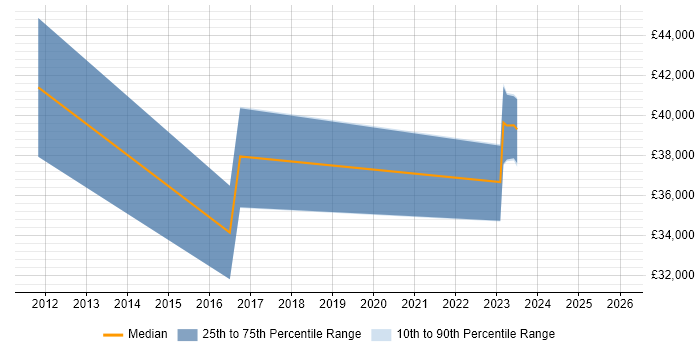 Salary distribution trend for jobs in Tyne and Wear citing Wireshark